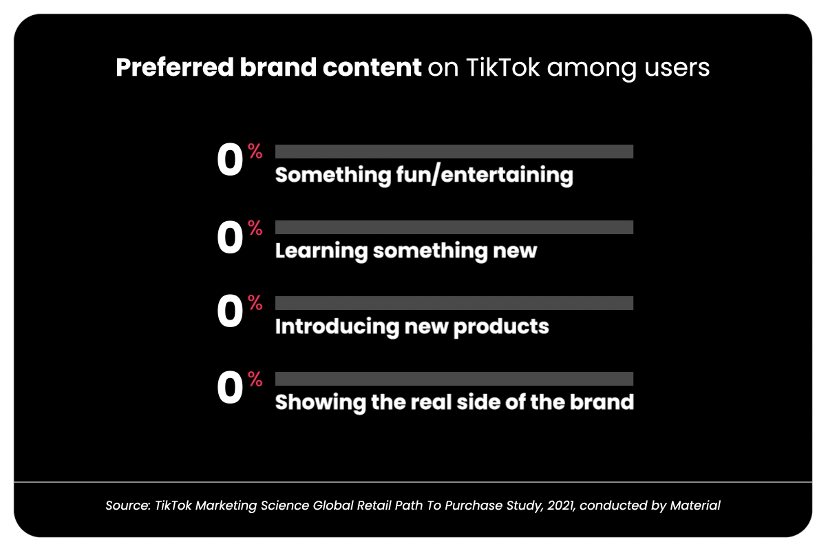 Grafic animat, pe negru, despre ce content branduit preferă millennialii să le urmărească pe TikTok.