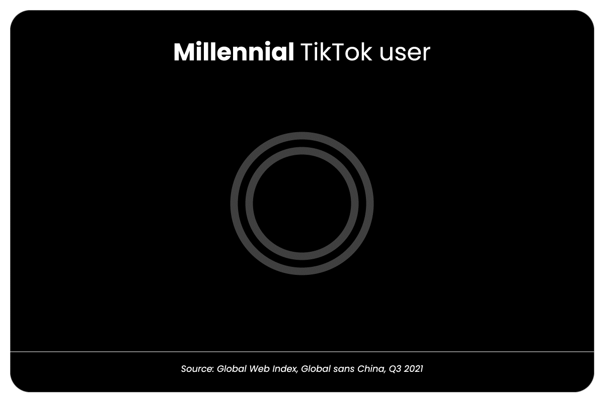 Grafic pe negru, animat, despre ce fel de millenniali folosesc TikTok.