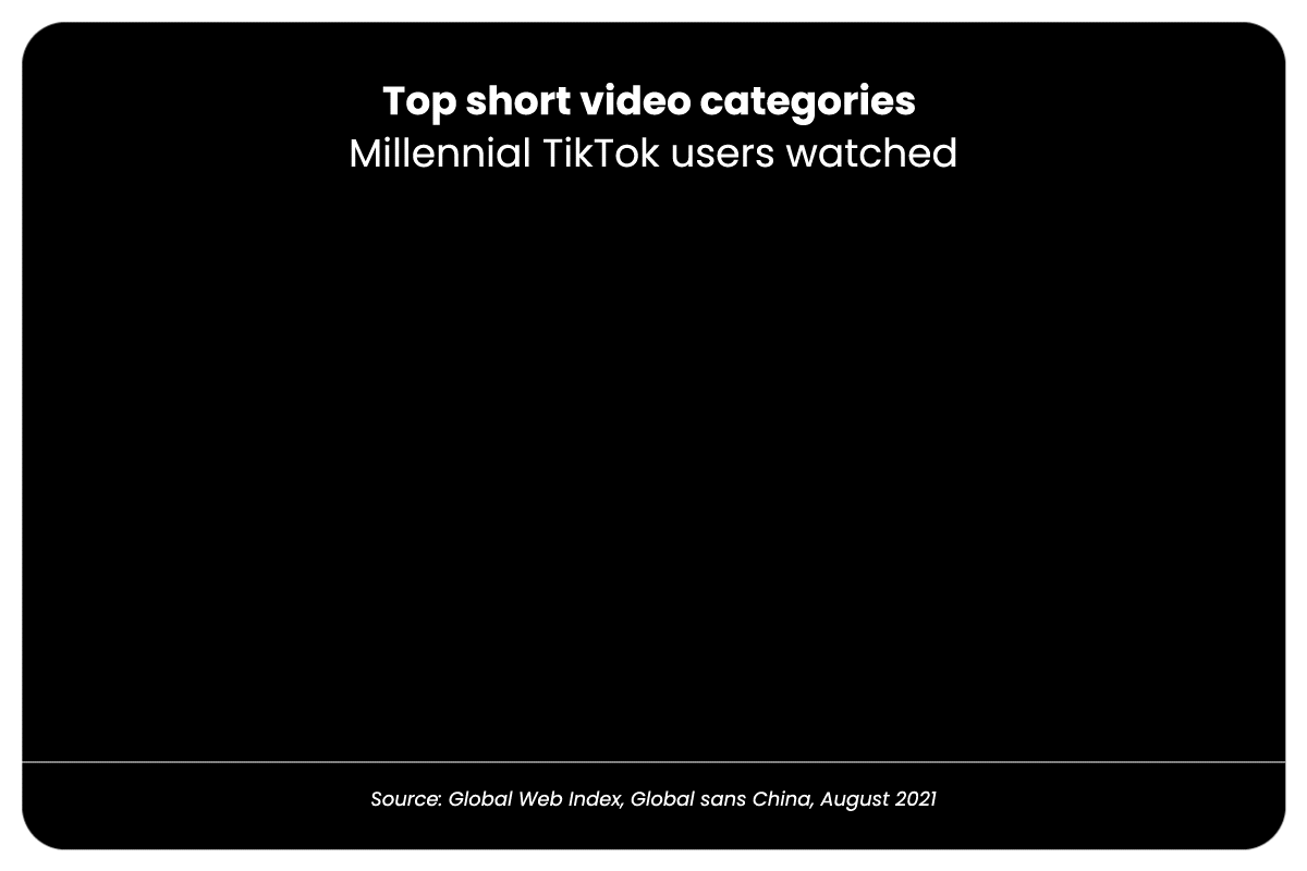 Grafic animat, pe negru, despre principalele tipuri de videos pe care millennialii le-au urmărit pe TikTok.