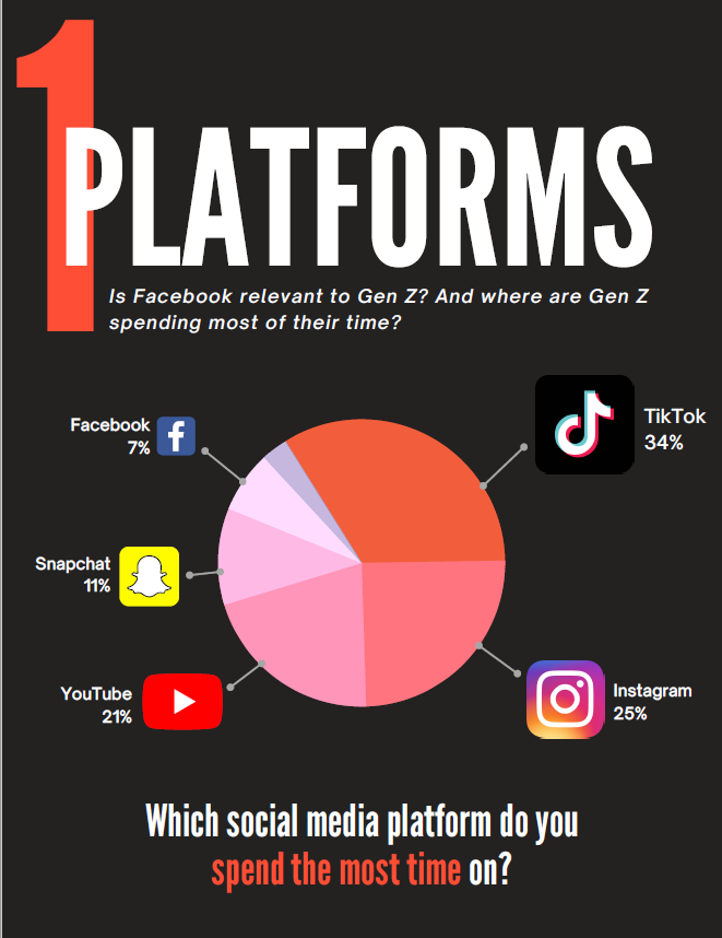 Grafic cu procentele utilizatorilor care folosesc platformele de Social Media.